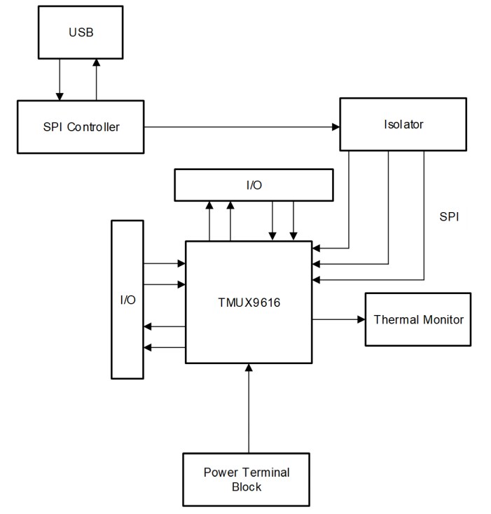 Blockdiagramm - Texas Instruments TMUX9616QFPEVM Evaluierungsmodul